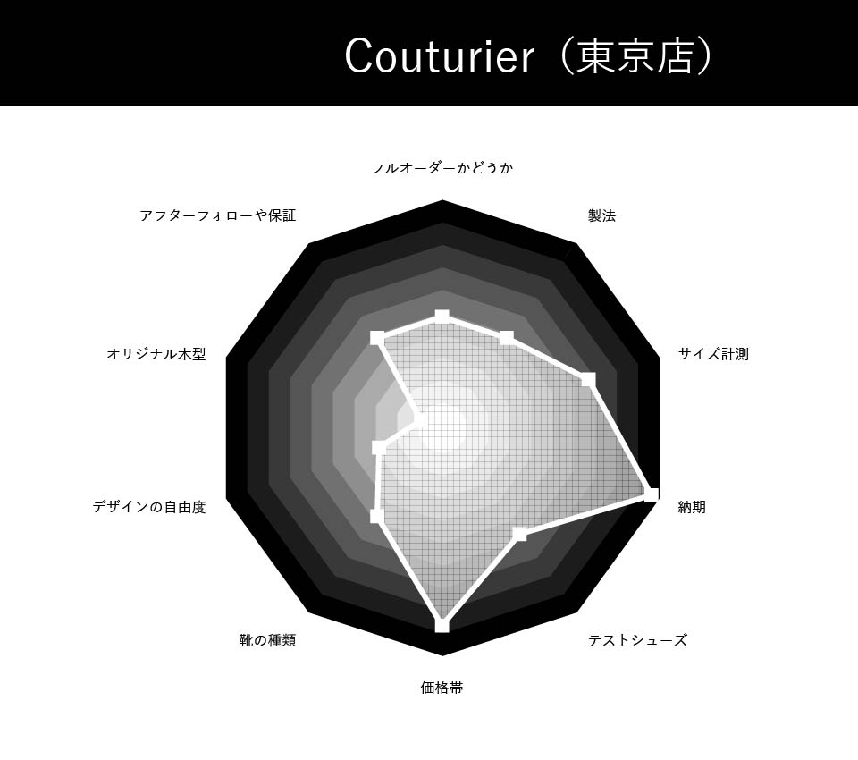 Couturier | クチュリエ（東京店）の評価