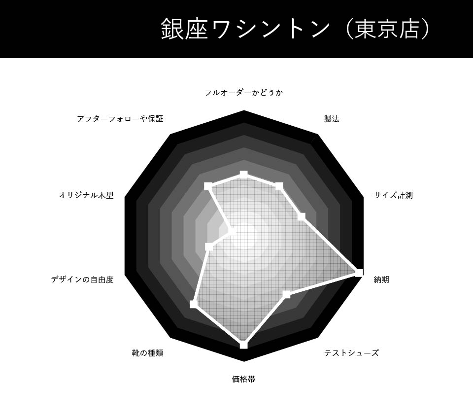 銀座ワシントン（東京店）の評価