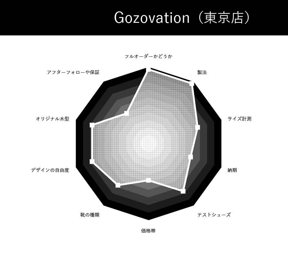 Gozovation | ゴゾベーション（東京店）の評価