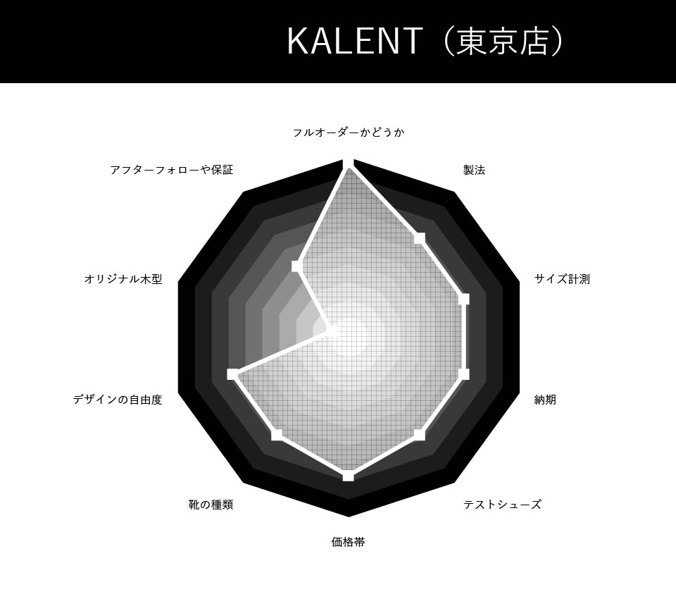 KALENT | カレント（東京店）の評価