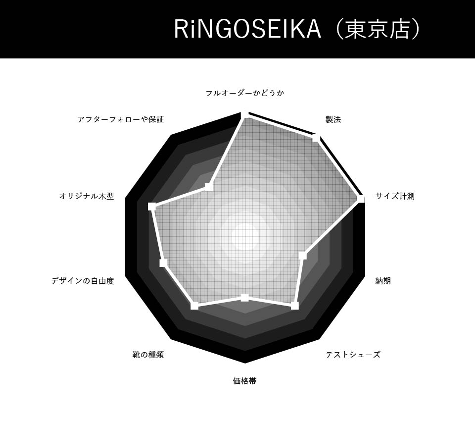 RiNGOSEIKA | リンゴセイカ（東京店）の評価
