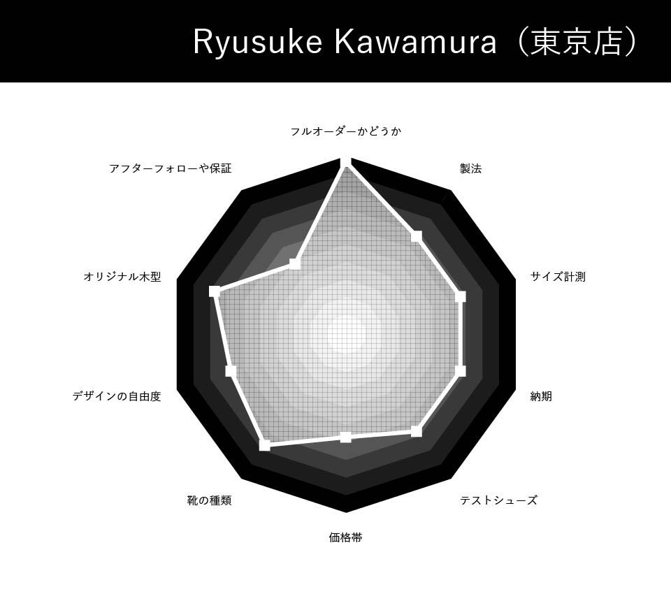 Ryusuke Kawamura | リュウスケ カワムラ（東京店）の評価
