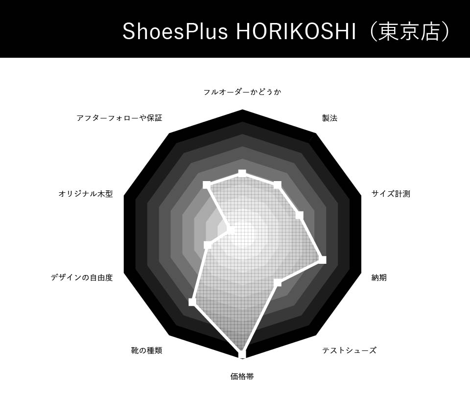 ShoesPlus HORIKOSHI | シューズプラザホリコシ（東京店）の総合評価